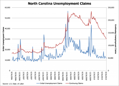 North Carolina Unemployment Eligibility